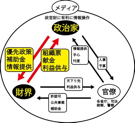 官財|「政官財」の意味や使い方 わかりやすく解説 Weblio辞書